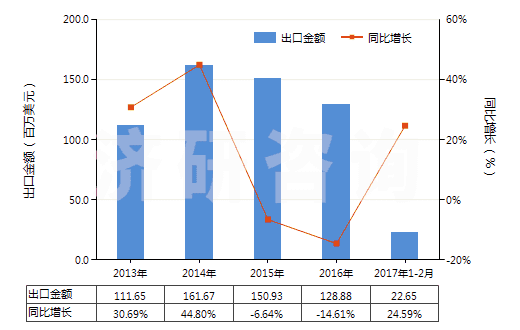 2013-2017年2月中國安全閥或溢流閥(用于管道、鍋爐、罐、桶或類似品的)(HS84814000)出口總額及增速統(tǒng)計(jì)